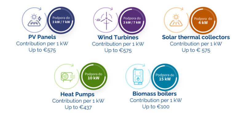 Green Household Subsidy Scheme